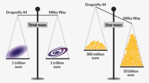 Dark Galaxy Dragonfly 44 Has A Mass Approaching 1 Trillion - Weight Training