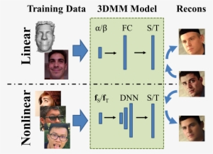 Nonlinear 3d Face Morphable Model - Research