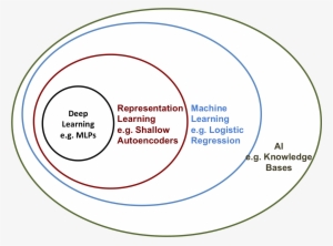 Machine Learning Algorithms Detect Patterns In Existing - Machine Learning Venn Diagram