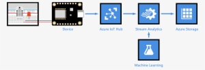 End To End Diagram - Azure Iot Machine Learning