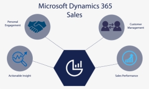 Migrate To Dynamics 365 For Sales - Dynamics 365 For Sales