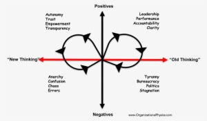 Going Back To The Meme That Started This Article, A - Polarity Management Leadership