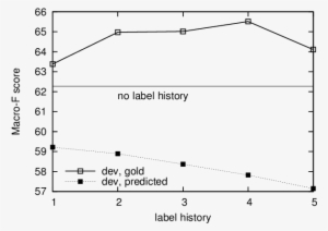 Using Label History Features - Diagram