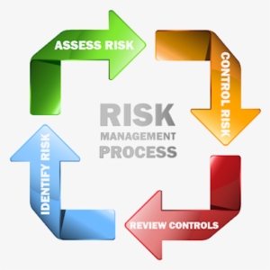 Risk Management Process - Hazard Identification And Risk Assessment ...