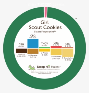 Strain Fingerprint - Girl Scout Cookies Effects