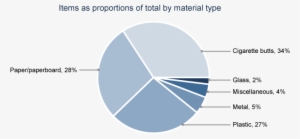 proportion of total litter items counted within site - website