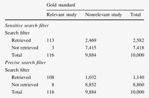 Performance Of Both Filters In The Gold Standard - Number