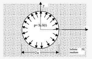 Circular Cavity In A Poro-elastic Full Space Suddenly - Circle
