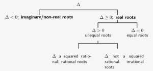 Real Roots Discriminant