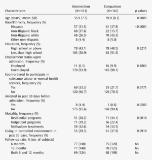 Characteristics Of Women In The Intervention And Services - Number