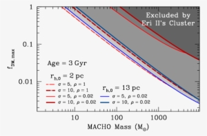 Macho Constraints From The Survival Of The Star Cluster - Star Cluster