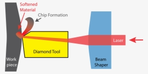 Tool Contact Region Via Laser Radiation - Graphic Design