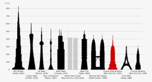 Empire State Building Comparison - World Trade Center Chrysler Building Empire State Building
