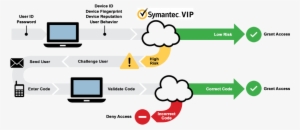 Symantec Authentication Process - Authentication Process