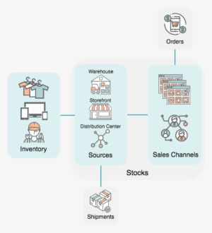 Multi Source Inventory Management In Magento - Illustration
