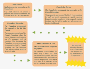 Approval Process - Amber