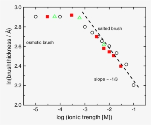 Double-logarithmic Plot Of The Brush Thickness Versus - Sodium Chloride