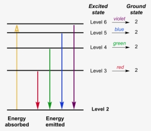 The Transitions From The Higher Energy Levels Down - Potential And Kinetic Energy