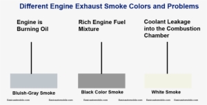 Find Out Vehicle Problems From Different Exhaust Smoke - White Smoke Engine