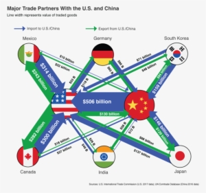 How Trade Tensions Will Test Companies And Investors - Major Trade Partners With Us And China