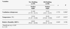 Comparisons Of The Iaq In Both Buildings - Number