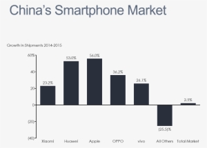 China's Smartphone Market Bar Chart - Acesse Marketing