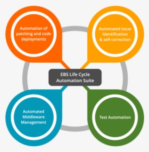 Ebs Life Cycle - Automation Life Cycle