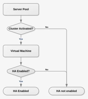This Figure Shows How Ha Is Enabled On The Server Pool - Server