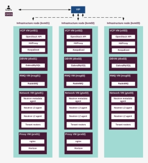 Ha Openstack Environment - Mysql Architecture Openstack