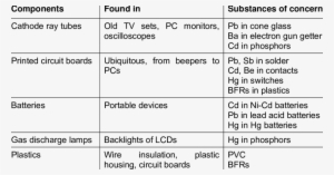 Overview Of The Hazardous Components And Substances - Number