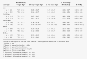 Baseline Body Weight And Change In Body Weight, Fat - Number