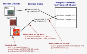 A Sampler Variable Uses A Texture Unit, Which Uses - Diagram