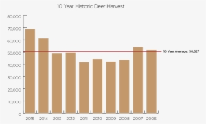 10-year Idaho Deer Harvest - Diagram