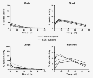 Percentage Injected Activity In The Brain, Blood, Lungs - Disease