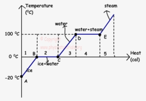 Phase Change Diagram For Water