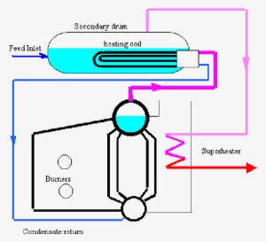 The Steam Generated By The Main Boiler Heats Water - Diagram