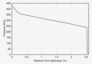 static pressure in the shock tube at time - diagram