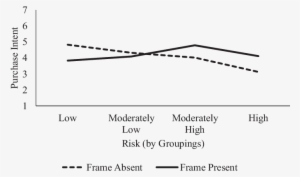 interaction between risk perceptions and logo frame - goldy