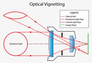 What Is Vignetting - Vignetting Optics