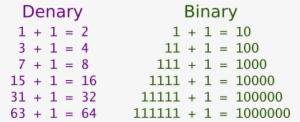 Pow2 - Binary Numbers Chart