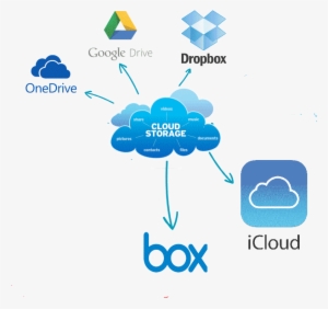 Best Free Cloud Storage Providers - Cloud Storage Services