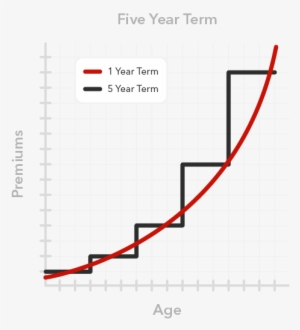 Graph2 - Term Life Insurance Graph