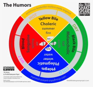 Humors And Elements - Shakespeare Humours