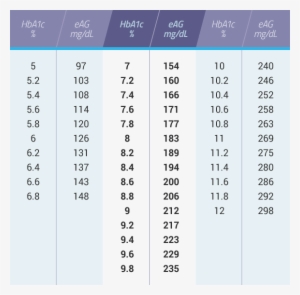 Translate A1c Into Glucose Levels Translate A1c Into - A1c Conversion