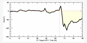 Ariations Of The Disturbed Storm Time Index Retrieved - Diagram