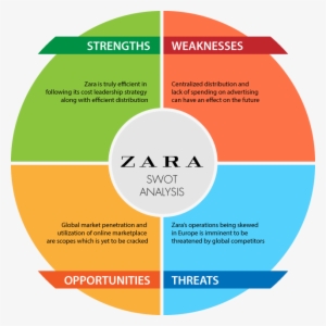 Zara Swot Analysis Of Zara S Market Position Zara Is - Zara Competitors Analysis