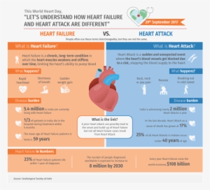 The Burden Of Cardiovascular Diseases In India Is Projected - World Heart Day Theme 2018