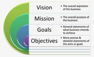 Corporate Objectives Are Set By Senior Management And - Circle