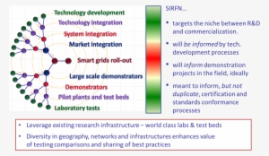 Rids Is The Development And Validation Of Technologies, - Niche
