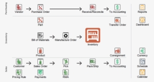 fishbowl inventory icons - fishbowl inventory flow chart